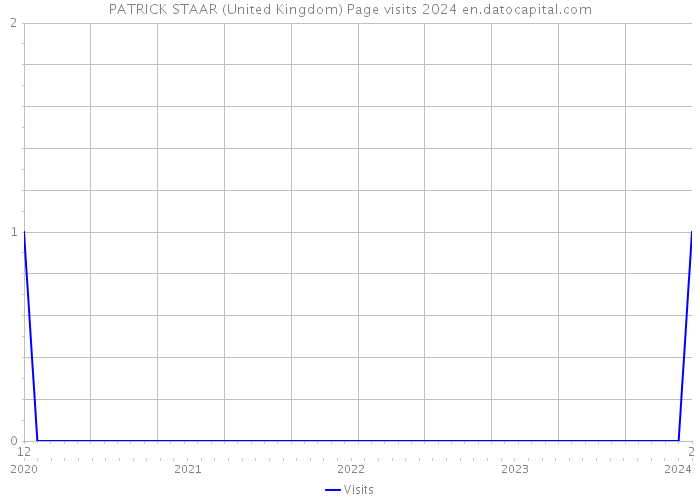 PATRICK STAAR (United Kingdom) Page visits 2024 