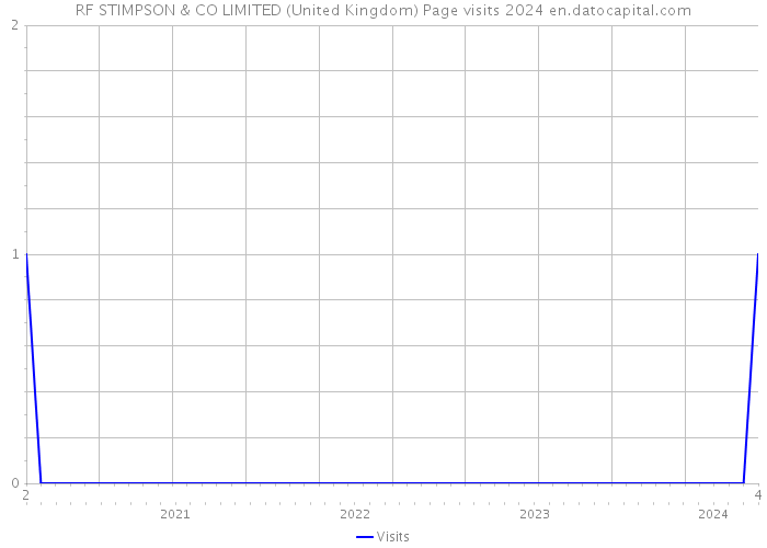 RF STIMPSON & CO LIMITED (United Kingdom) Page visits 2024 