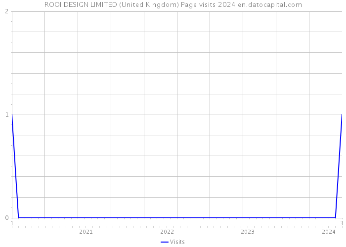 ROOI DESIGN LIMITED (United Kingdom) Page visits 2024 