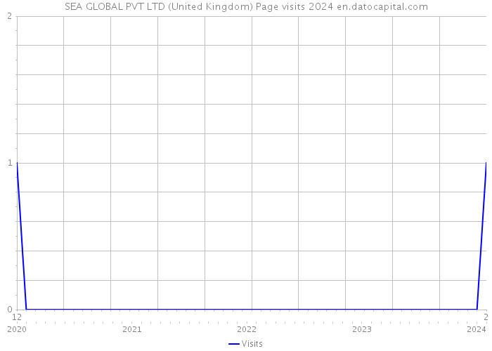 SEA GLOBAL PVT LTD (United Kingdom) Page visits 2024 