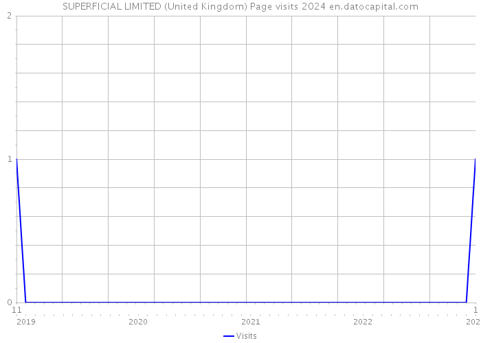SUPERFICIAL LIMITED (United Kingdom) Page visits 2024 