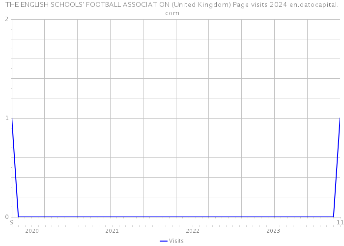THE ENGLISH SCHOOLS' FOOTBALL ASSOCIATION (United Kingdom) Page visits 2024 