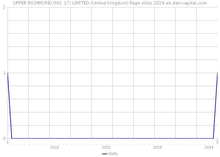 UPPER RICHMOND (NO. 17) LIMITED (United Kingdom) Page visits 2024 