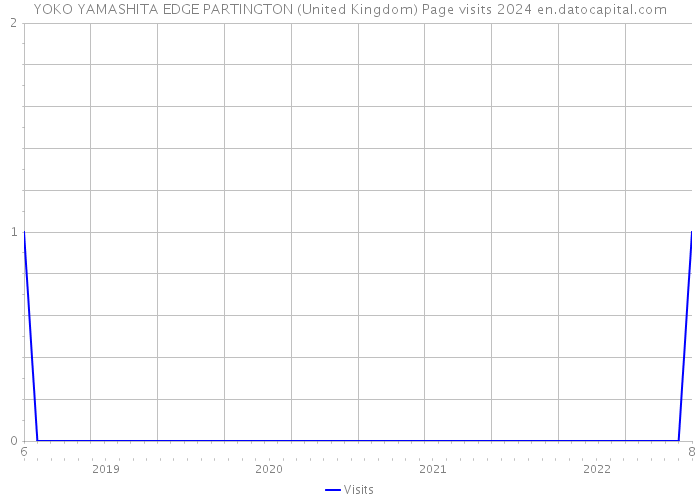 YOKO YAMASHITA EDGE PARTINGTON (United Kingdom) Page visits 2024 