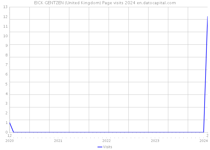 EICK GENTZEN (United Kingdom) Page visits 2024 