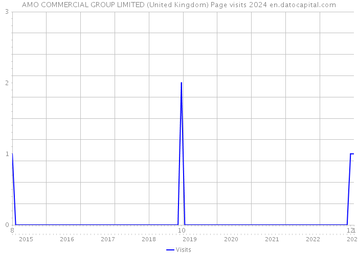 AMO COMMERCIAL GROUP LIMITED (United Kingdom) Page visits 2024 