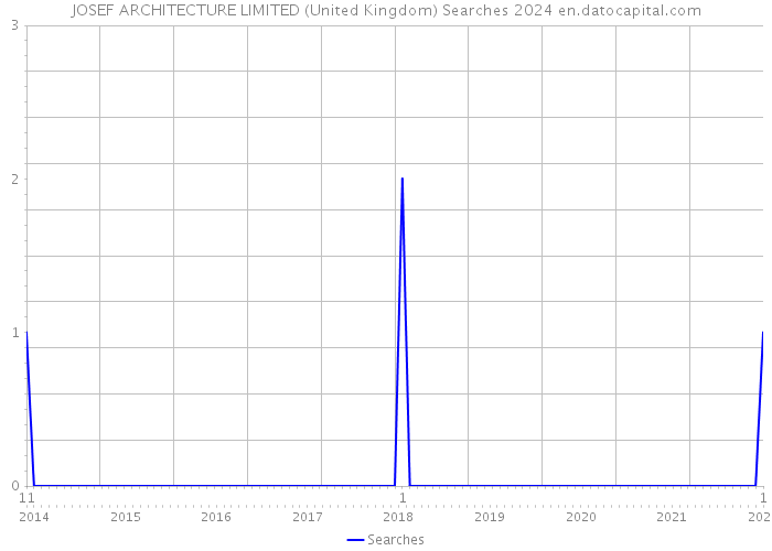 JOSEF ARCHITECTURE LIMITED (United Kingdom) Searches 2024 