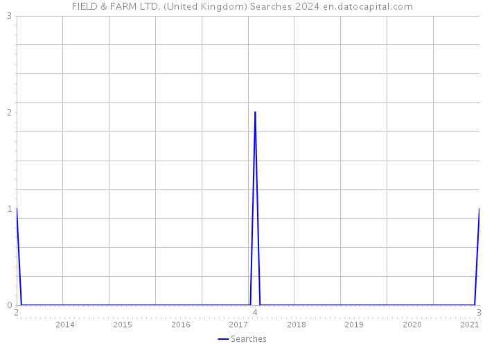 FIELD & FARM LTD. (United Kingdom) Searches 2024 