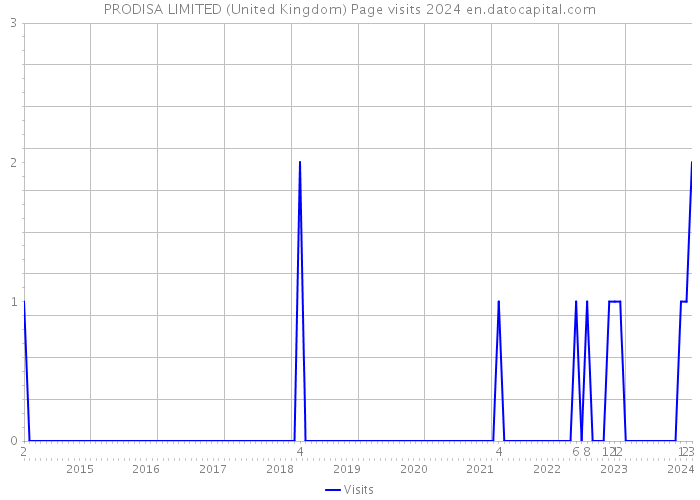 PRODISA LIMITED (United Kingdom) Page visits 2024 