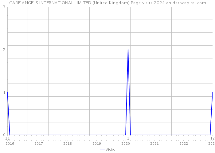 CARE ANGELS INTERNATIONAL LIMITED (United Kingdom) Page visits 2024 