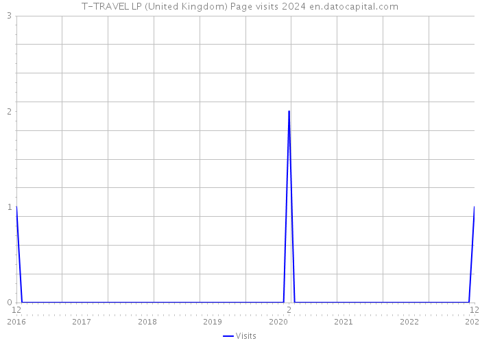 T-TRAVEL LP (United Kingdom) Page visits 2024 