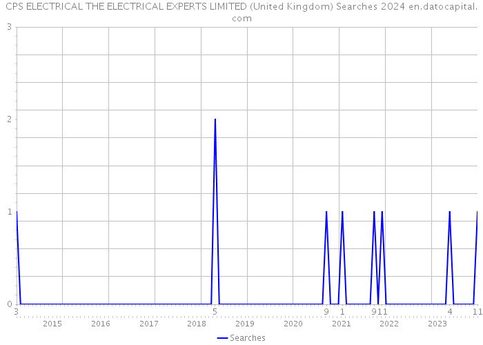 CPS ELECTRICAL THE ELECTRICAL EXPERTS LIMITED (United Kingdom) Searches 2024 