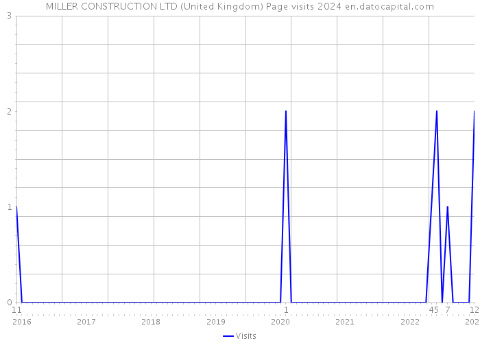 MILLER CONSTRUCTION LTD (United Kingdom) Page visits 2024 