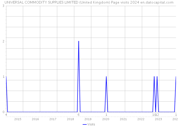 UNIVERSAL COMMODITY SUPPLIES LIMITED (United Kingdom) Page visits 2024 
