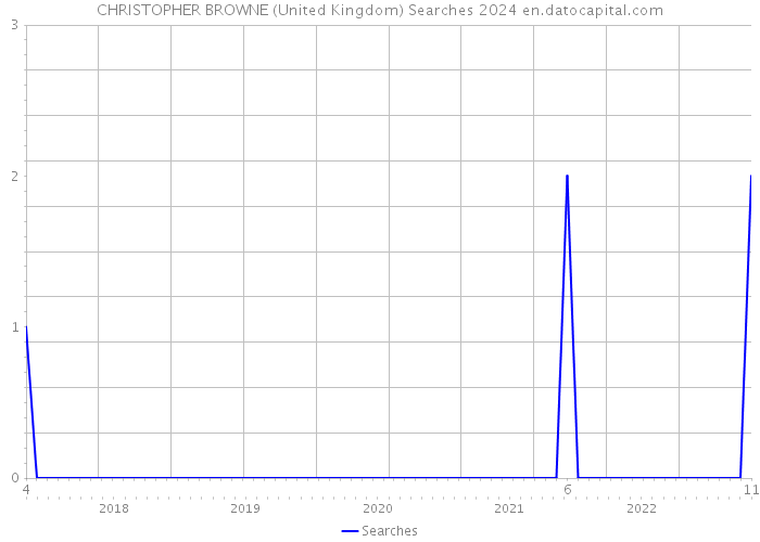 CHRISTOPHER BROWNE (United Kingdom) Searches 2024 