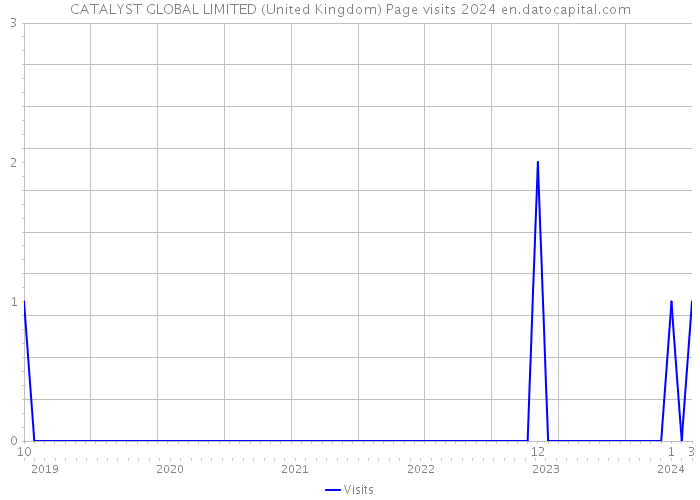 CATALYST GLOBAL LIMITED (United Kingdom) Page visits 2024 