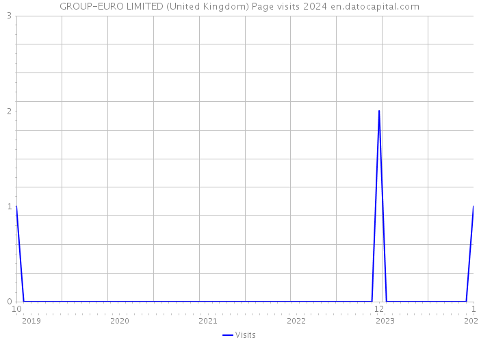 GROUP-EURO LIMITED (United Kingdom) Page visits 2024 