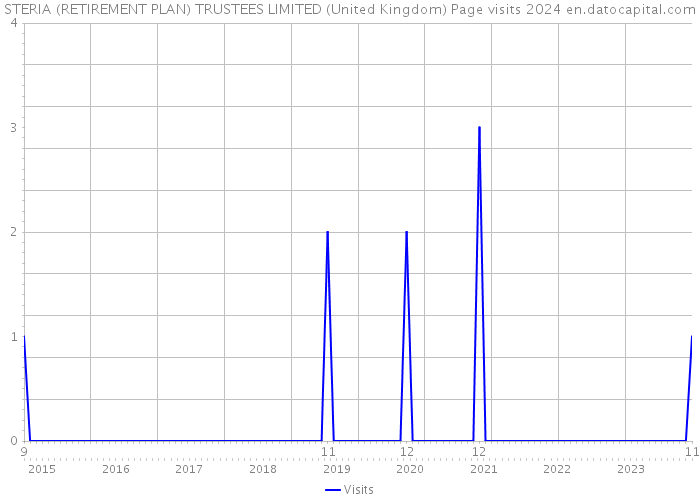 STERIA (RETIREMENT PLAN) TRUSTEES LIMITED (United Kingdom) Page visits 2024 