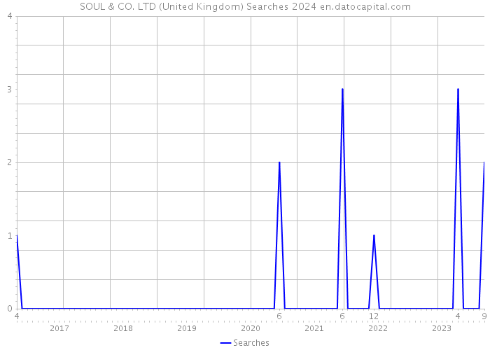 SOUL & CO. LTD (United Kingdom) Searches 2024 