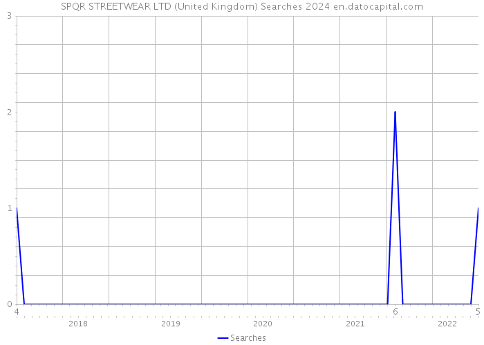 SPQR STREETWEAR LTD (United Kingdom) Searches 2024 