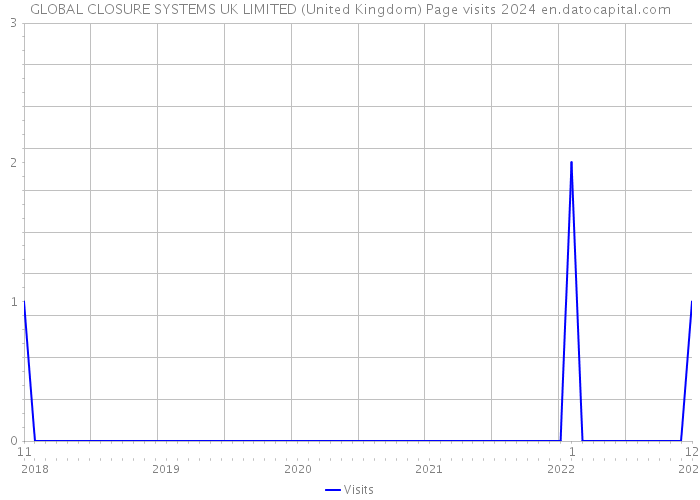 GLOBAL CLOSURE SYSTEMS UK LIMITED (United Kingdom) Page visits 2024 