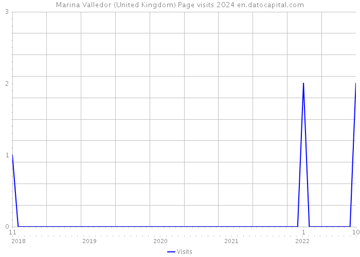 Marina Valledor (United Kingdom) Page visits 2024 