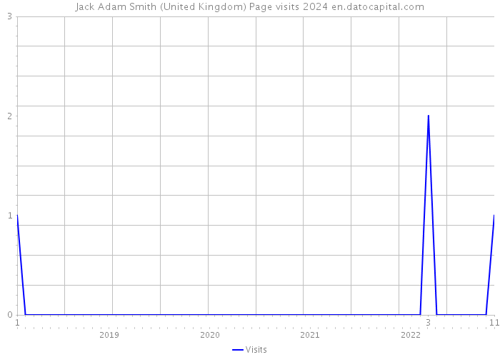 Jack Adam Smith (United Kingdom) Page visits 2024 