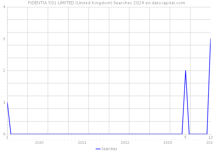 FIDENTIA 501 LIMITED (United Kingdom) Searches 2024 