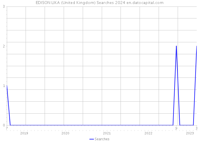 EDISON LIKA (United Kingdom) Searches 2024 