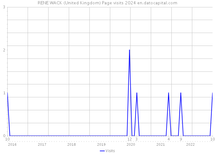 RENE WACK (United Kingdom) Page visits 2024 
