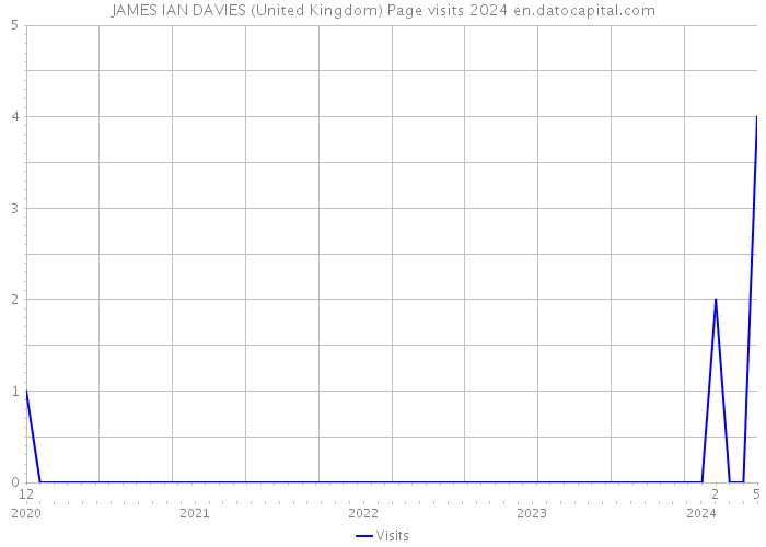 JAMES IAN DAVIES (United Kingdom) Page visits 2024 