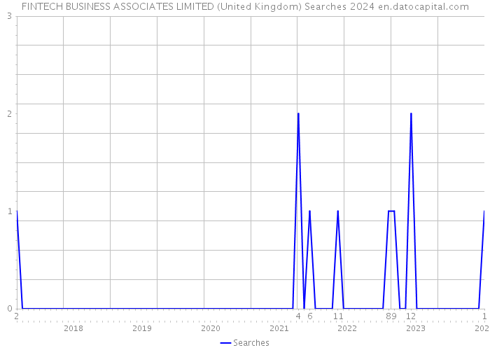 FINTECH BUSINESS ASSOCIATES LIMITED (United Kingdom) Searches 2024 