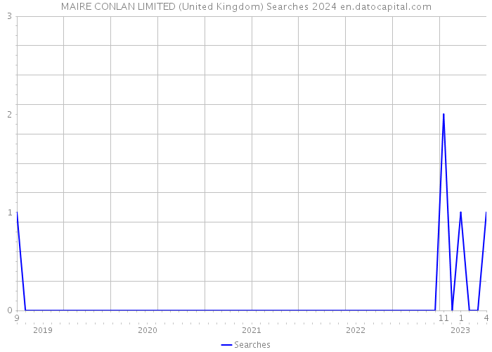 MAIRE CONLAN LIMITED (United Kingdom) Searches 2024 