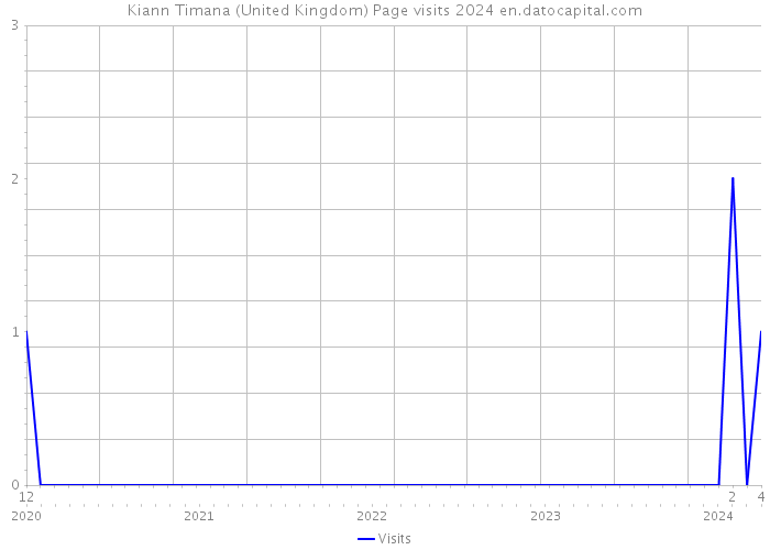 Kiann Timana (United Kingdom) Page visits 2024 
