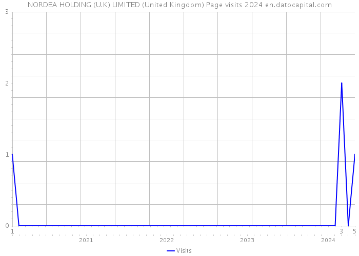NORDEA HOLDING (U.K) LIMITED (United Kingdom) Page visits 2024 