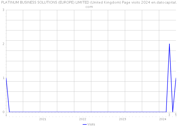 PLATINUM BUSINESS SOLUTIONS (EUROPE) LIMITED (United Kingdom) Page visits 2024 