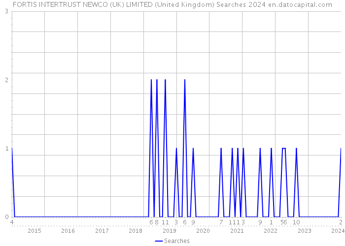FORTIS INTERTRUST NEWCO (UK) LIMITED (United Kingdom) Searches 2024 