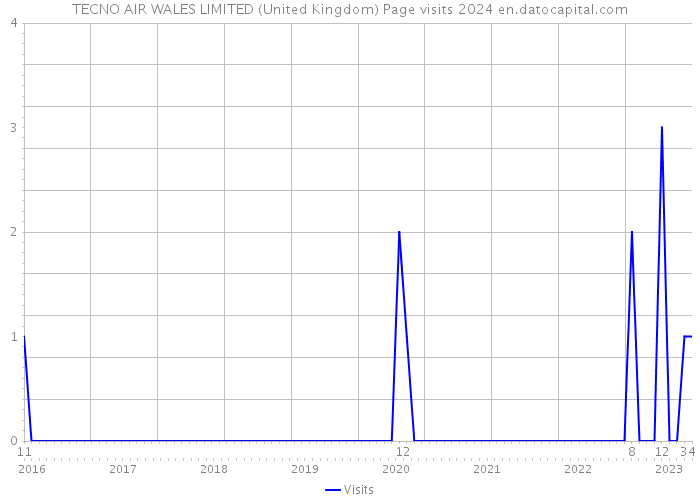TECNO AIR WALES LIMITED (United Kingdom) Page visits 2024 