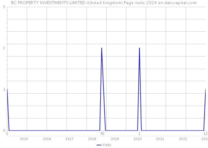 BC PROPERTY INVESTMENTS LIMITED (United Kingdom) Page visits 2024 