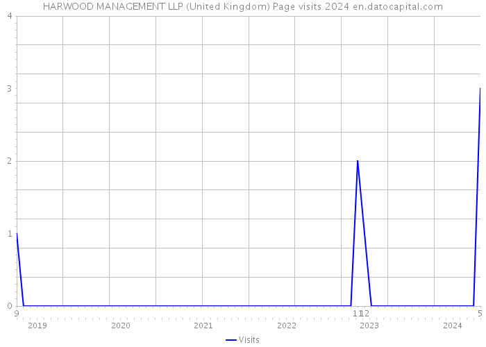 HARWOOD MANAGEMENT LLP (United Kingdom) Page visits 2024 