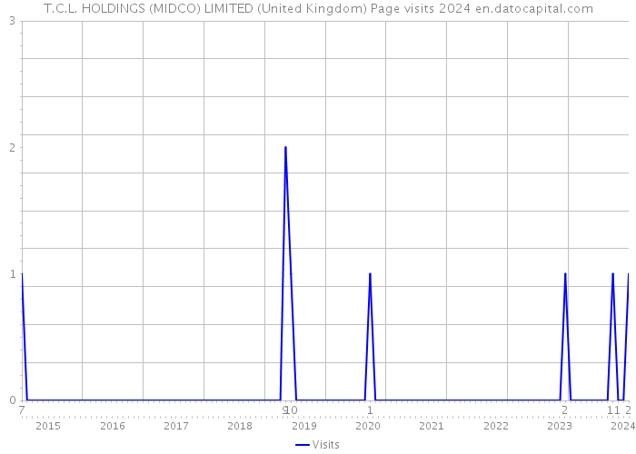 T.C.L. HOLDINGS (MIDCO) LIMITED (United Kingdom) Page visits 2024 