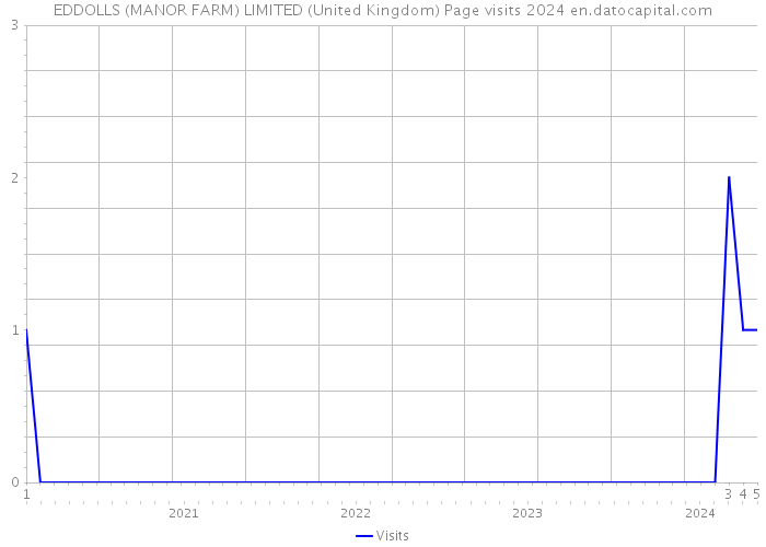EDDOLLS (MANOR FARM) LIMITED (United Kingdom) Page visits 2024 