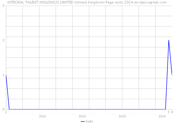 INTEGRAL TALENT (HOLDINGS) LIMITED (United Kingdom) Page visits 2024 