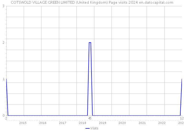 COTSWOLD VILLAGE GREEN LIMITED (United Kingdom) Page visits 2024 