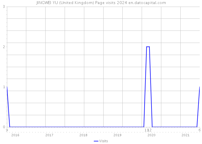 JINGWEI YU (United Kingdom) Page visits 2024 