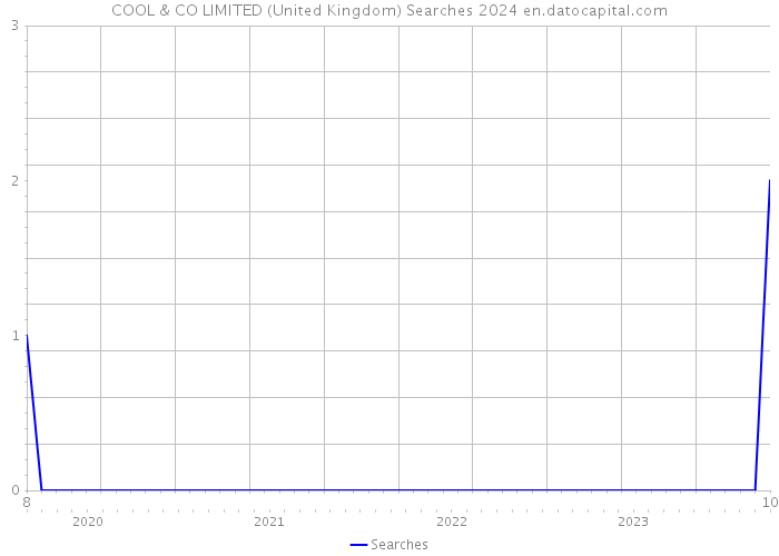 COOL & CO LIMITED (United Kingdom) Searches 2024 