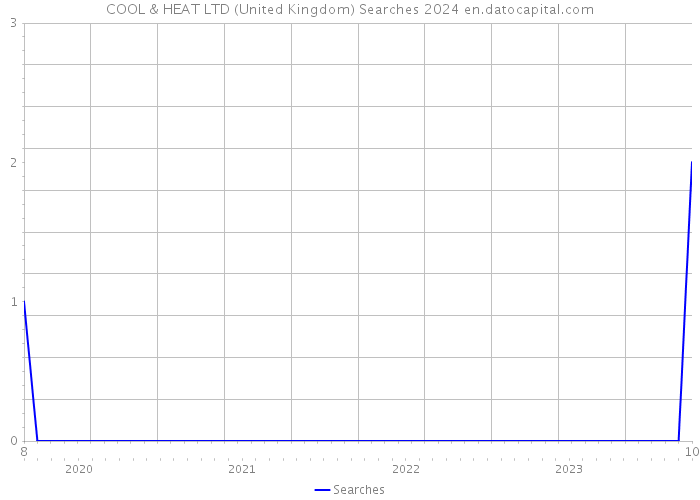 COOL & HEAT LTD (United Kingdom) Searches 2024 