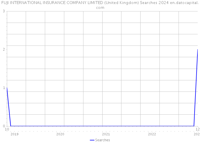 FUJI INTERNATIONAL INSURANCE COMPANY LIMITED (United Kingdom) Searches 2024 