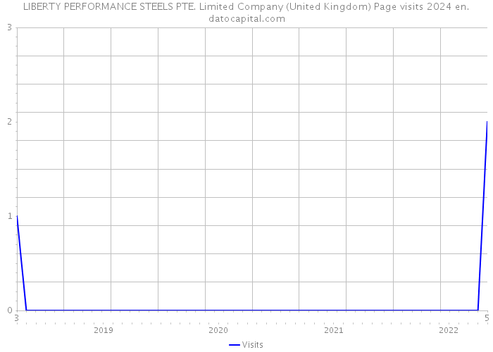 LIBERTY PERFORMANCE STEELS PTE. Limited Company (United Kingdom) Page visits 2024 