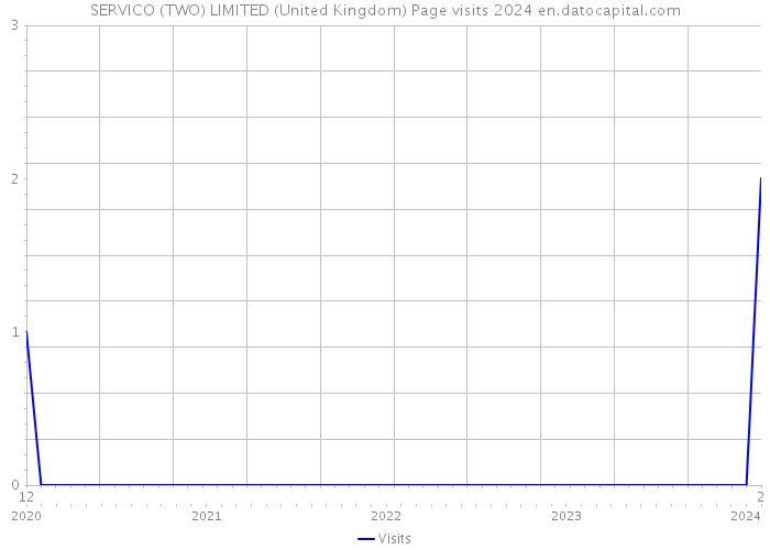 SERVICO (TWO) LIMITED (United Kingdom) Page visits 2024 